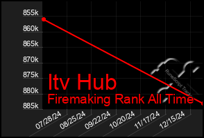 Total Graph of Itv Hub