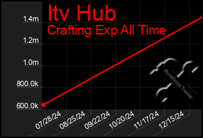 Total Graph of Itv Hub