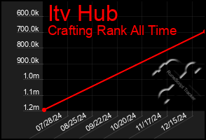 Total Graph of Itv Hub