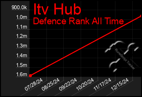 Total Graph of Itv Hub