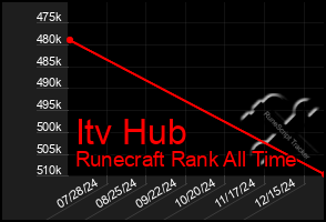 Total Graph of Itv Hub