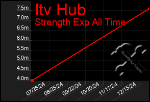 Total Graph of Itv Hub