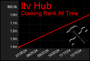 Total Graph of Itv Hub