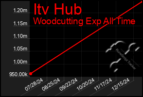 Total Graph of Itv Hub