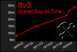 Total Graph of Itv3