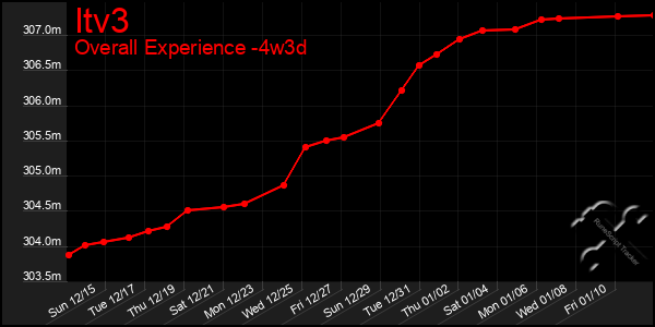 Last 31 Days Graph of Itv3