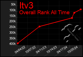 Total Graph of Itv3