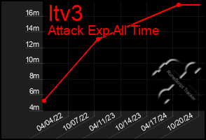 Total Graph of Itv3