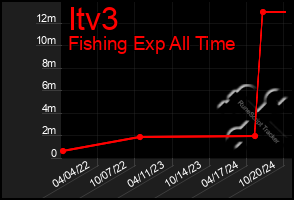 Total Graph of Itv3