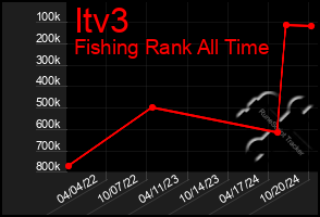 Total Graph of Itv3