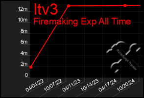 Total Graph of Itv3