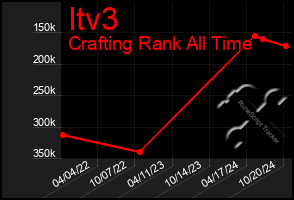 Total Graph of Itv3