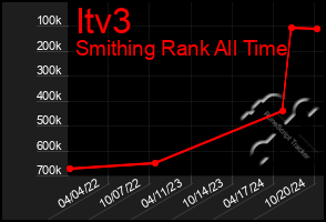 Total Graph of Itv3