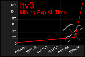 Total Graph of Itv3