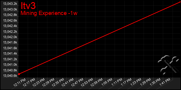 Last 7 Days Graph of Itv3