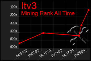 Total Graph of Itv3