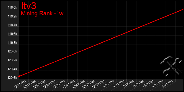 Last 7 Days Graph of Itv3