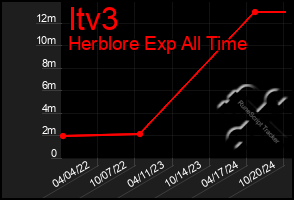 Total Graph of Itv3