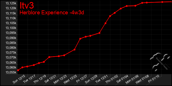 Last 31 Days Graph of Itv3