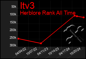 Total Graph of Itv3