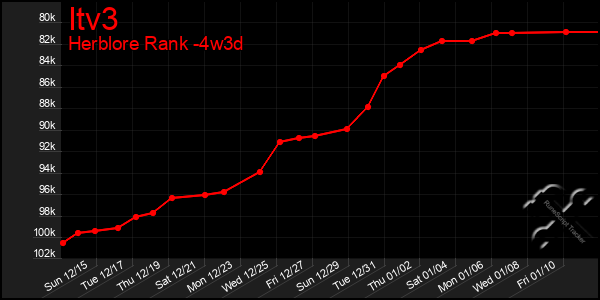 Last 31 Days Graph of Itv3