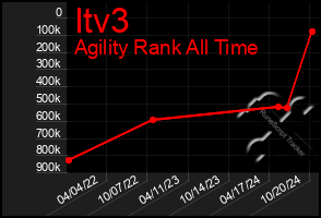 Total Graph of Itv3