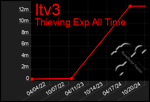 Total Graph of Itv3