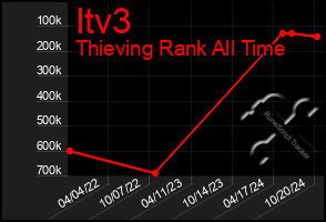 Total Graph of Itv3