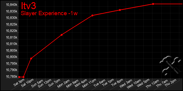 Last 7 Days Graph of Itv3