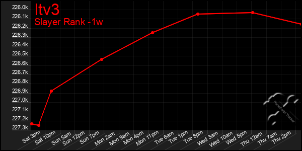 Last 7 Days Graph of Itv3