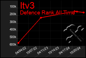 Total Graph of Itv3