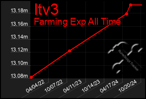 Total Graph of Itv3