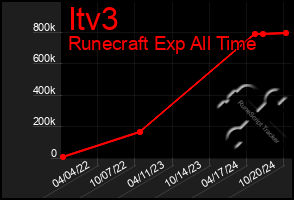 Total Graph of Itv3