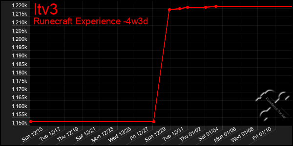 Last 31 Days Graph of Itv3