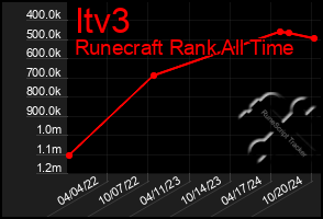 Total Graph of Itv3