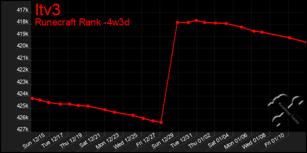 Last 31 Days Graph of Itv3