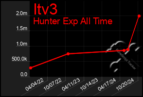 Total Graph of Itv3