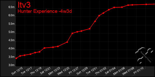 Last 31 Days Graph of Itv3