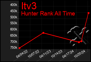 Total Graph of Itv3