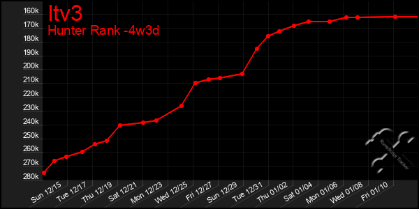 Last 31 Days Graph of Itv3