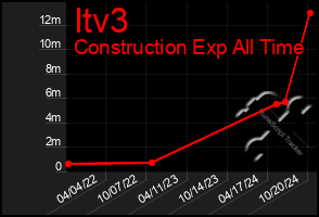 Total Graph of Itv3