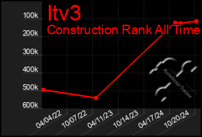 Total Graph of Itv3