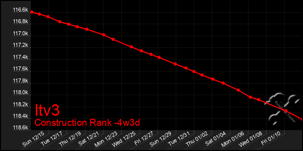 Last 31 Days Graph of Itv3