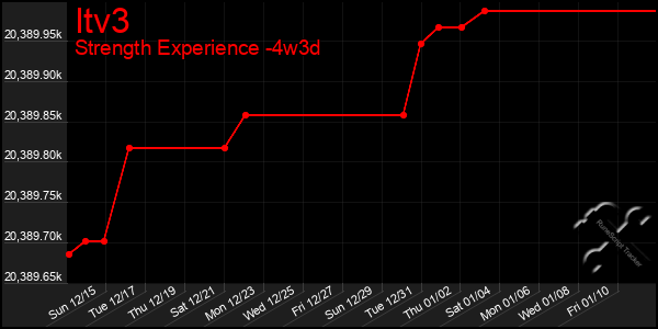 Last 31 Days Graph of Itv3