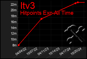 Total Graph of Itv3