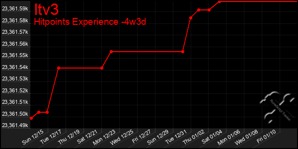 Last 31 Days Graph of Itv3