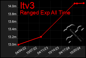 Total Graph of Itv3