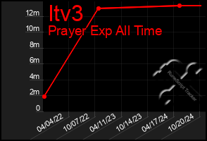 Total Graph of Itv3