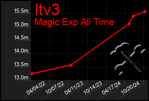 Total Graph of Itv3