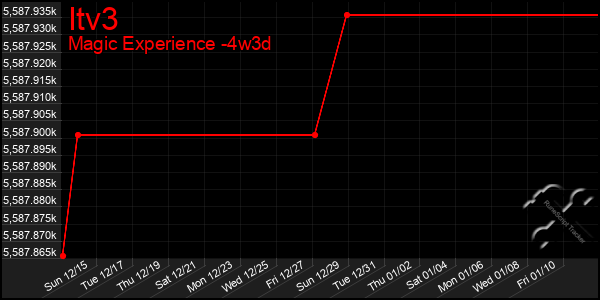 Last 31 Days Graph of Itv3